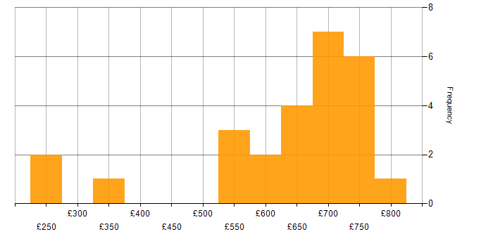 Daily rate histogram for Workshop Facilitation in the Thames Valley
