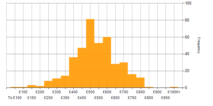 Daily rate histogram for Workshop Facilitation in the UK