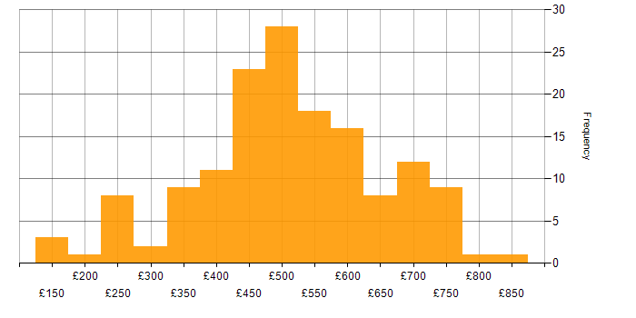 Daily rate histogram for Workshop Facilitation in the UK excluding London