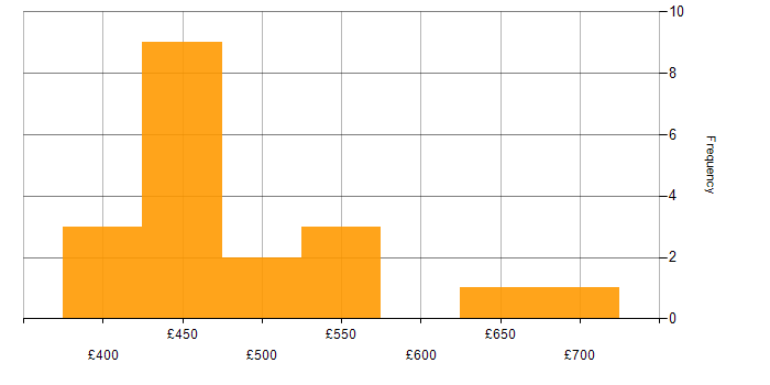 Daily rate histogram for Workshop Facilitation in the West Midlands