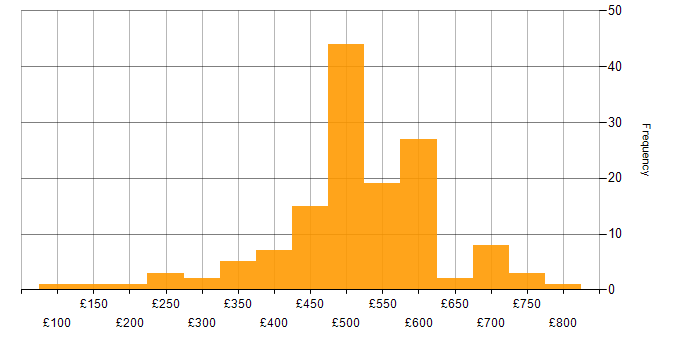 Workshop Facilitation daily rate histogram for jobs with a WFH option
