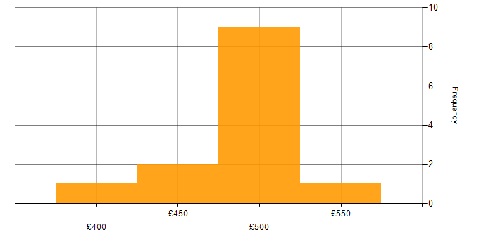 Daily rate histogram for Workshop Facilitation in Yorkshire