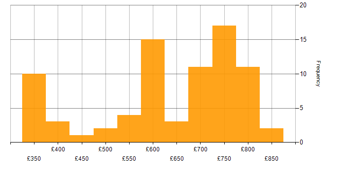 Daily rate histogram for WPF in England
