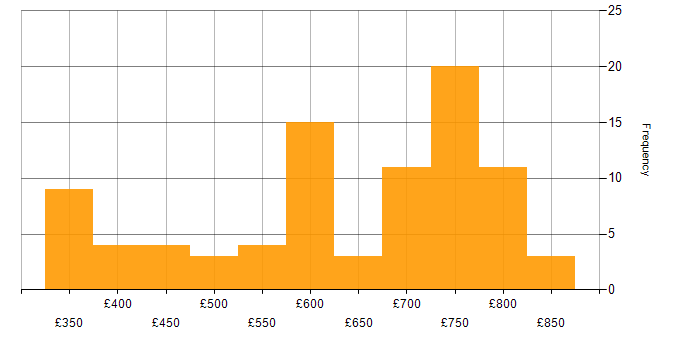 Daily rate histogram for WPF in the UK