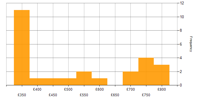 Daily rate histogram for WPF Developer in London