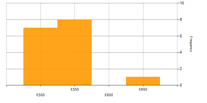 Daily rate histogram for WSUS in Hampshire