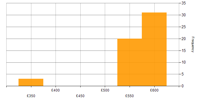 Daily rate histogram for WSUS in the Thames Valley