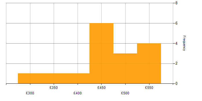 Daily rate histogram for Xcode in England