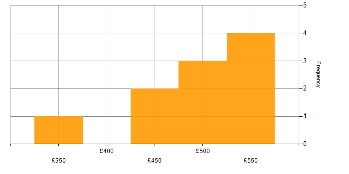 Daily rate histogram for Xcode in London