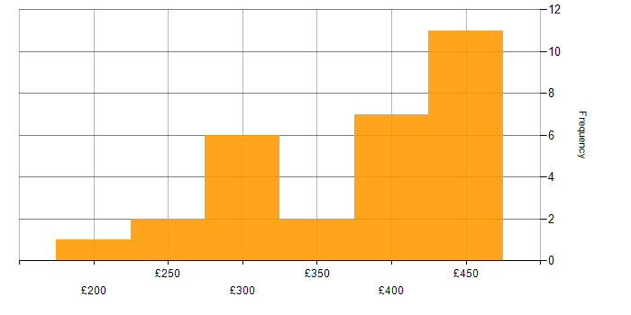 Daily rate histogram for XenApp in England