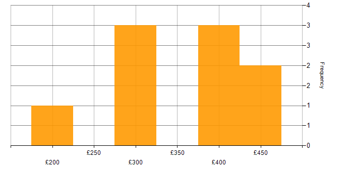 Daily rate histogram for XenApp in London