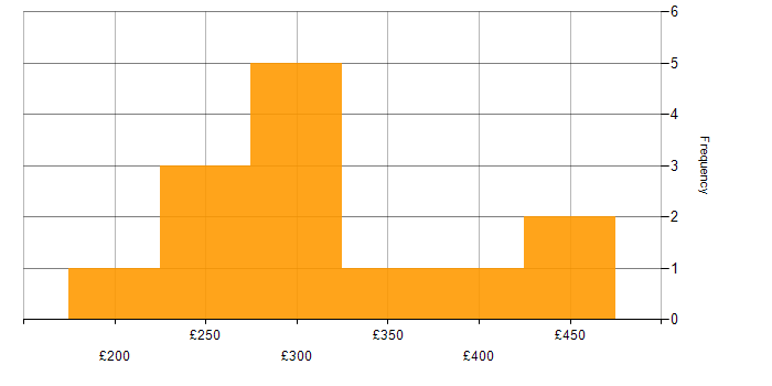 Daily rate histogram for XenDesktop in England