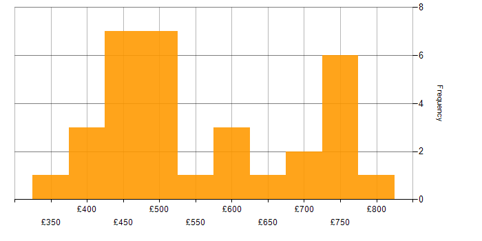 Daily rate histogram for XML in Central London