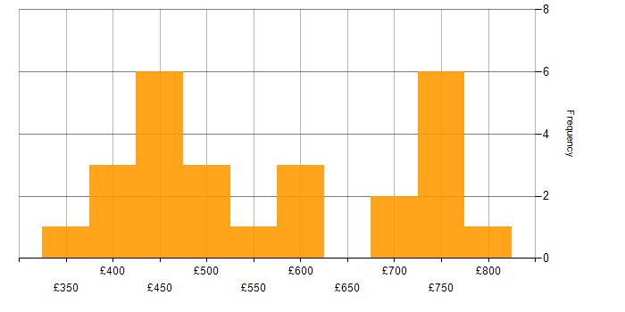 Daily rate histogram for XML in the City of London
