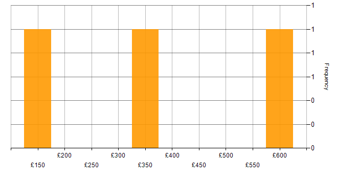 Daily rate histogram for XML in the East Midlands