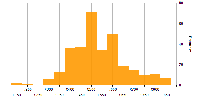 Daily rate histogram for XML in England