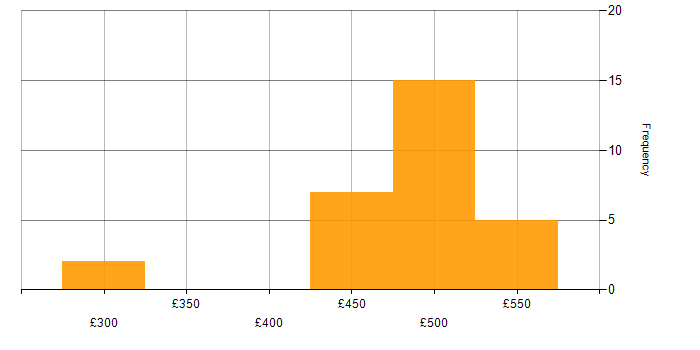 Daily rate histogram for XML in the North West