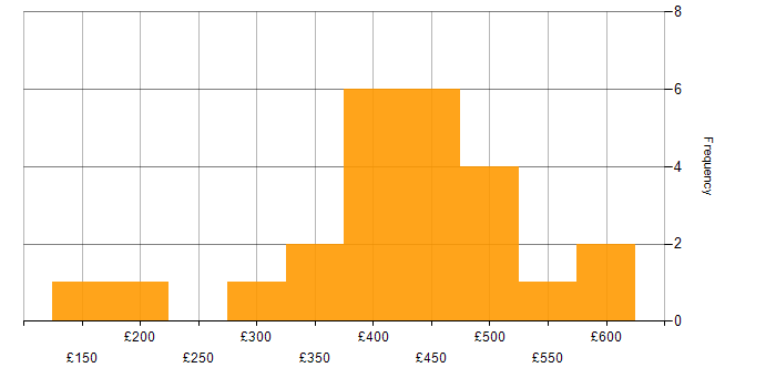 Daily rate histogram for XML in the South East