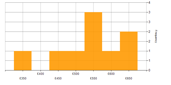 Daily rate histogram for XML in the South West