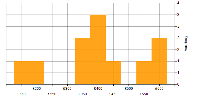 Daily rate histogram for XML in the Thames Valley