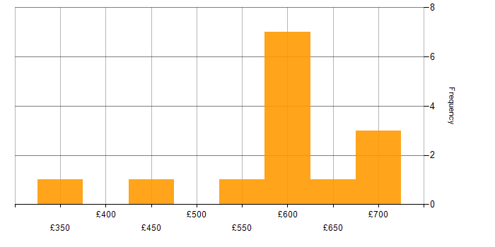 Daily rate histogram for XML in Yorkshire