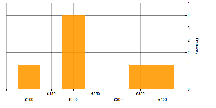 Daily rate histogram for XMPP in the UK