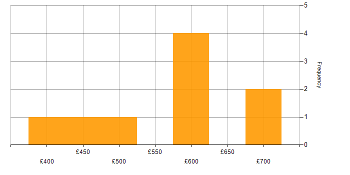 Daily rate histogram for XSD in the UK