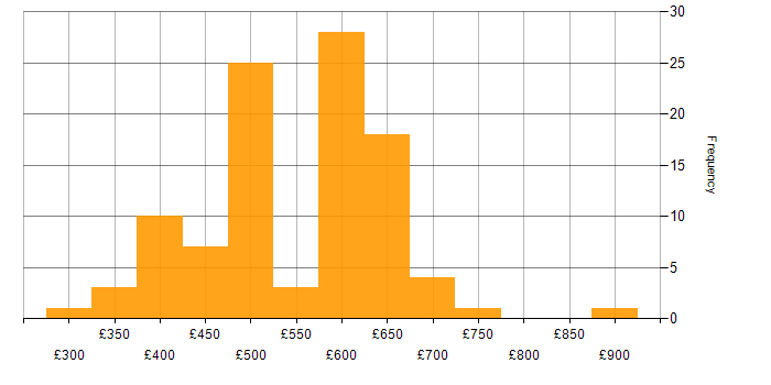 Daily rate histogram for YAML in England