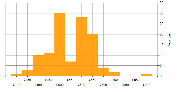 Daily rate histogram for YAML in the UK