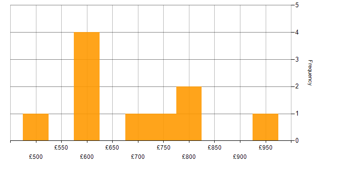Daily rate histogram for Yarn in London