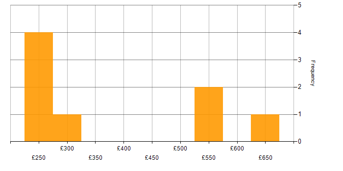 Daily rate histogram for Yocto in the UK