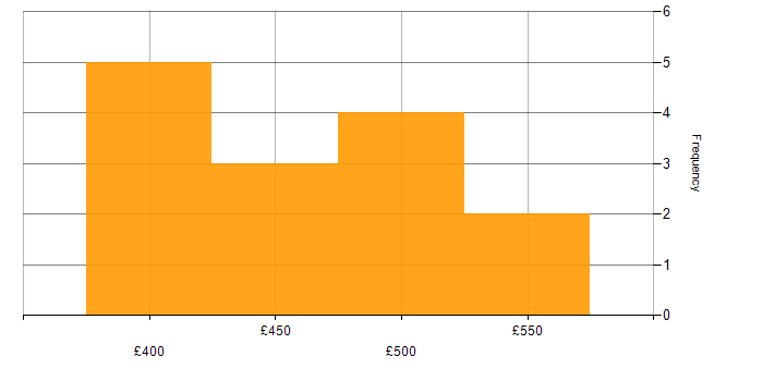 Daily rate histogram for z/OS Systems Programmer in South Yorkshire