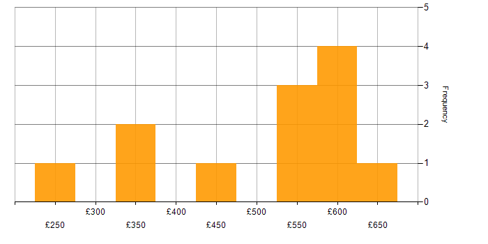 Daily rate histogram for ZABBIX in England