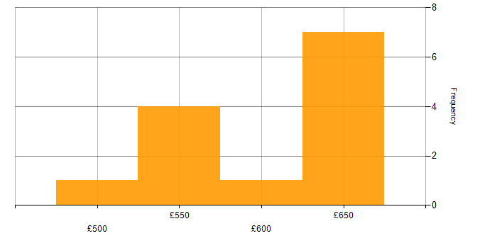 Daily rate histogram for Zachman Framework in the North West