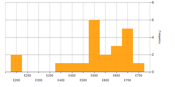 Daily rate histogram for Zero Trust in London