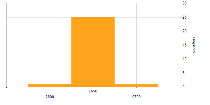 Daily rate histogram for Zero Trust in the South West