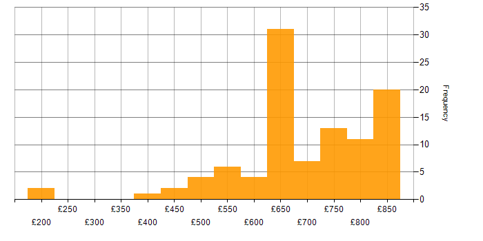 Daily rate histogram for Zero Trust in the UK