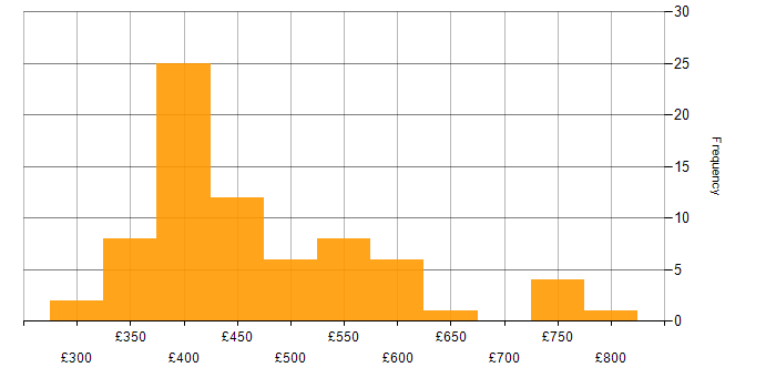 Daily rate histogram for zOS in England