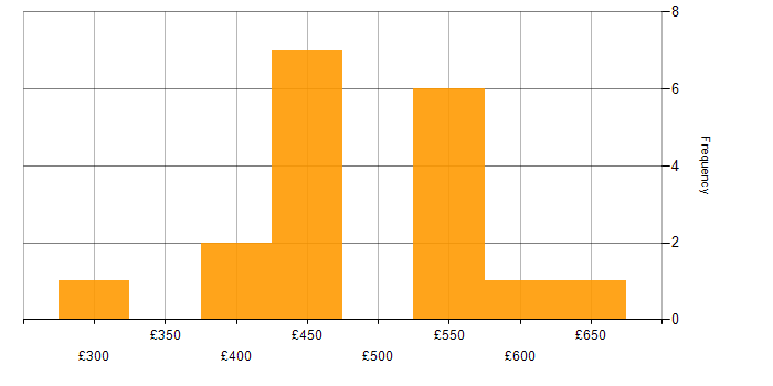 Daily rate histogram for zOS in London