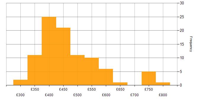 Daily rate histogram for zOS in the UK