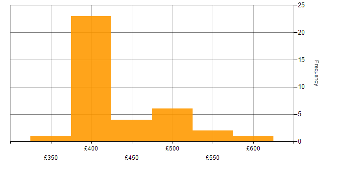Daily rate histogram for zOS in Yorkshire