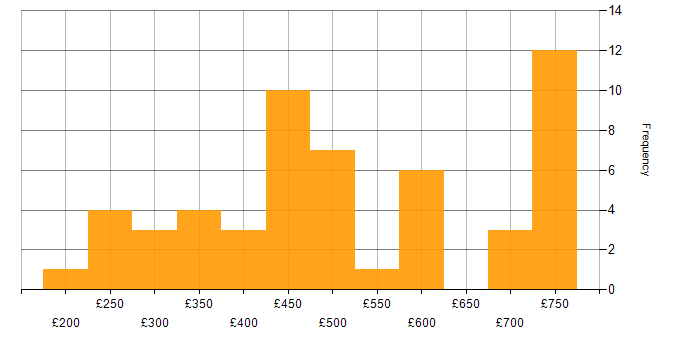 Daily rate histogram for Zscaler in the UK