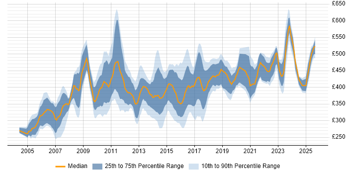 what is critical path analysis. The chart provides the 3-month moving average for daily rates quoted in IT contract jobs citing Critical Path Analysis within the UK.