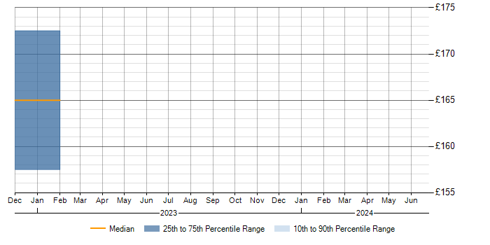 Daily rate trend for Windows 10 in Aberdeenshire