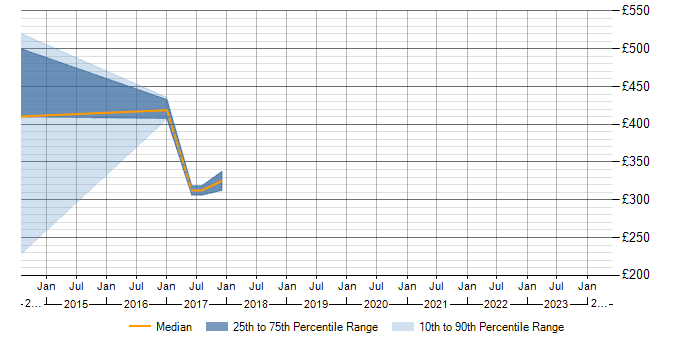 Daily rate trend for Management Information System in Atherstone