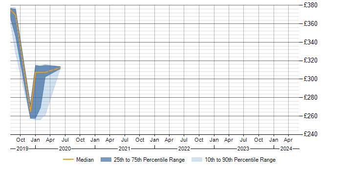 Daily rate trend for QA in Barrow-in-Furness