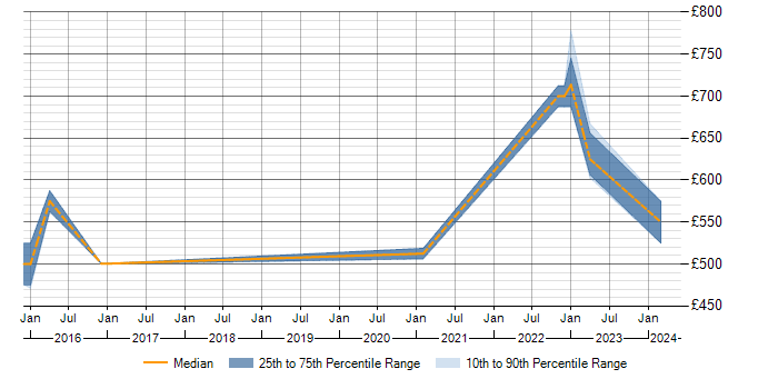 Daily rate trend for ArcSight in Basingstoke