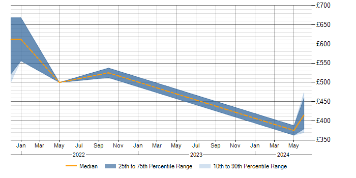 Daily rate trend for Data Pipeline in Basingstoke