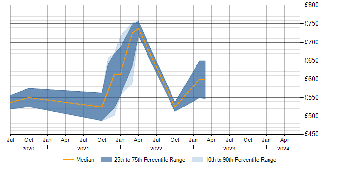Daily rate trend for GitLab in Basingstoke