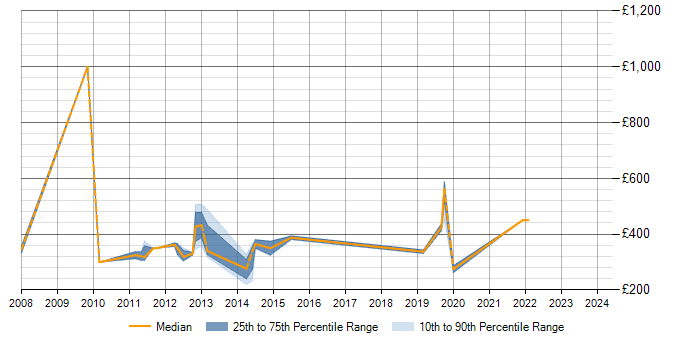 Daily rate trend for PL/SQL in Basingstoke